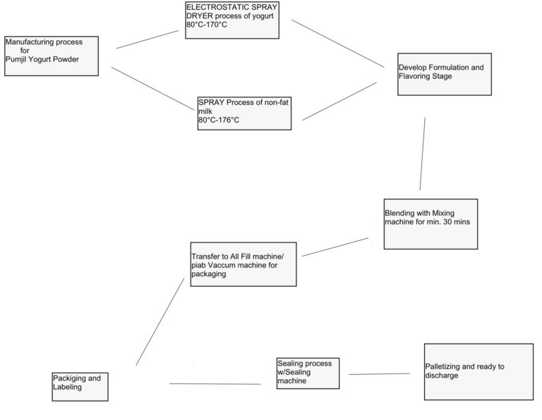 Ingredient processing